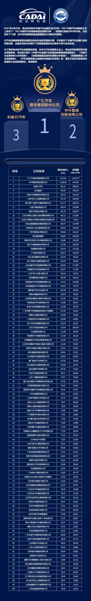 喜讯丨开云手机在线登录入口(中国)开云有限公司荣登2021年中国汽车经销商百强排行榜第33位(图3)